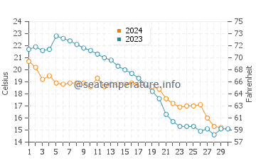 Temperatura vode u Jiaojiang u studenom