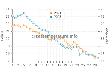 Wassertemperatur Jiguan im November