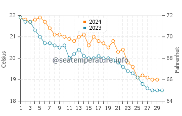 Temperature dell'acqua a Jijel a novembre