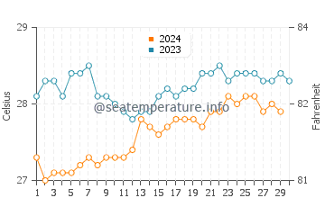 Temperature dell'acqua a Jijoca de Jericoacoara a novembre