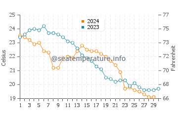 Jingfeng water temp chart in November
