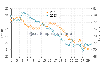 Wassertemperatur Jinpu im November