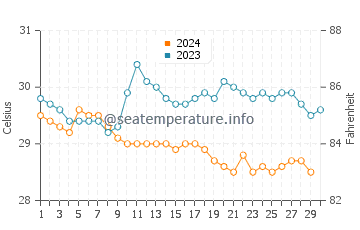 Temperatura da água em Jiquilillo em novembro
