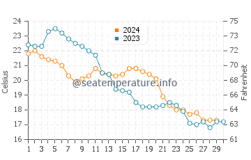 Wassertemperatur Jishan im November