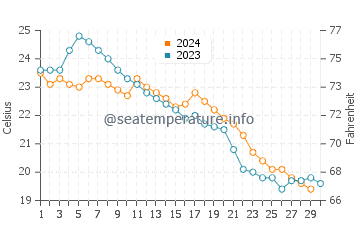 Jitou water temp chart in November