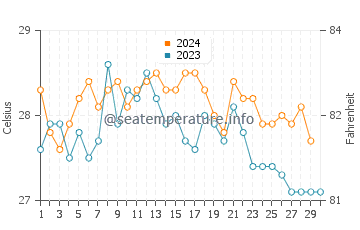 Temperatura vode u Dživani u studenom