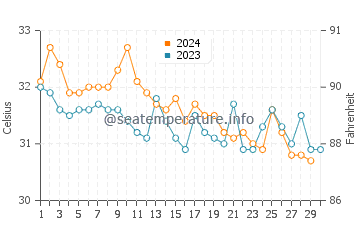 Jizan water temp chart in November