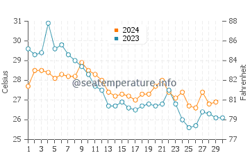 Temperature dell'acqua a Joal Fadiout a novembre
