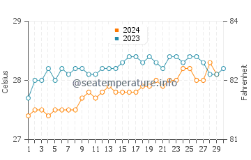 Temperature dell'acqua a Joao Pessoa a novembre