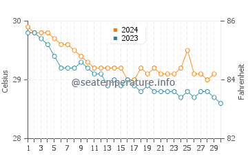 Temperature dell'acqua a Jobos a novembre