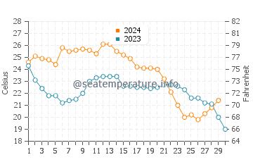 John's Pass Beach water temp chart in November