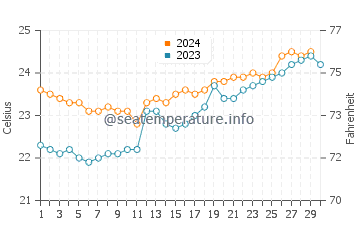 Wassertemperatur Joinville im November