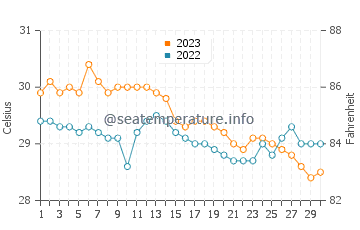 Joroan water temp chart in November