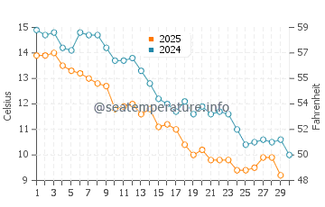 Temperatura vode u Joseph Sylvia State Beach u studenom