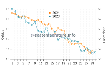 Joss Bay water temp chart in November