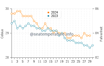 Temperatura da água em Jost Van Dyke em novembro