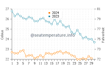 Temperatura del agua en Jounieh en noviembre