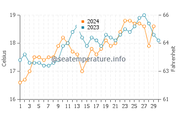 Temperature dell'acqua a Juan Lopez a novembre