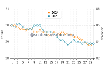 Temperature dell'acqua a Juancho a novembre