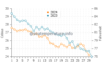 Temperatura del agua en Jubail en noviembre