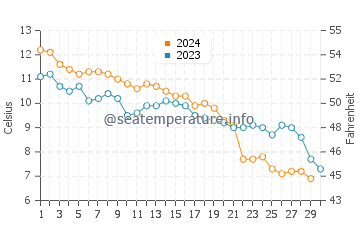 Wassertemperatur Juist im November