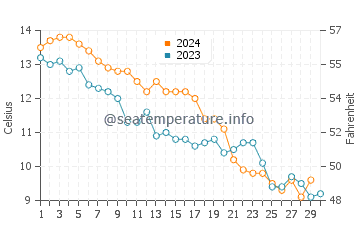 Julianadorp water temp chart in November