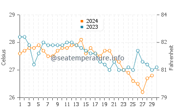 Juno Beach water temp chart in November