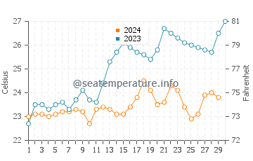 Temperature dell'acqua a Juquei a novembre