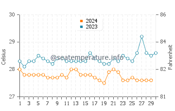 Temperatura da água em Jurado em novembro