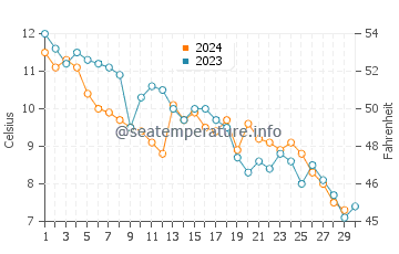 Jurata water temp chart in November