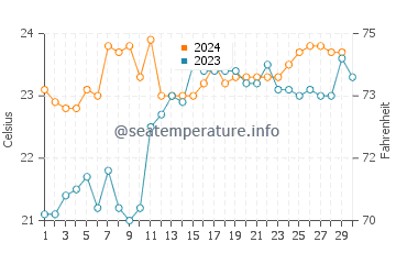 Temperature dell'acqua a Jurere a novembre