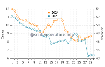 Temperature dell'acqua a Justvik a novembre