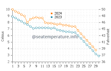 Kabetogama water temp chart in November
