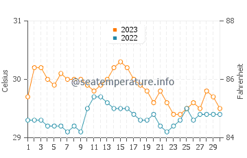 Kablalan water temp chart in November