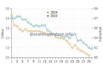 Temperatura vode u Kadži Say u studenom
