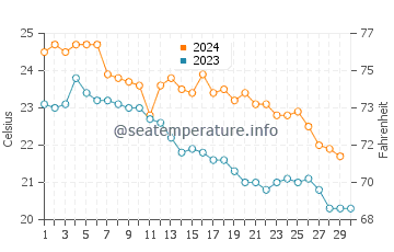 Températures de l'eau à Kagoshima en novembre