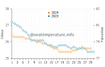 Kahaluu water temp chart in November