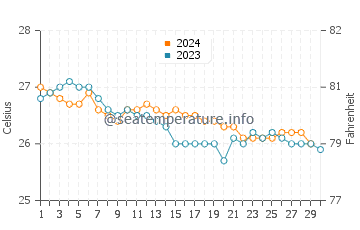 Kahana water temp chart in November