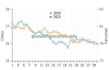 Kahekili Beach Park water temp chart in November
