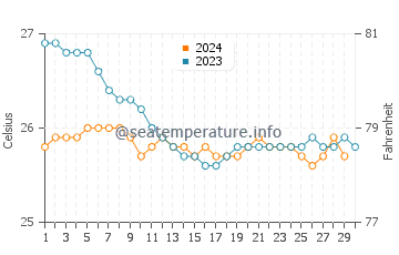 Kahului water temp chart in November