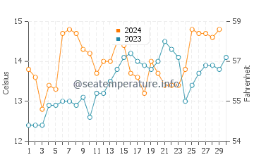 Kaikoura water temp chart in November