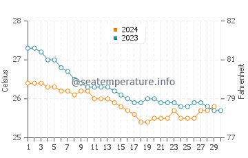 Temperature dell'acqua a Kailua a novembre