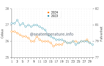 Kaimana Beach water temp chart in November