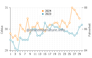 Temperature dell'acqua a Kaimana a novembre