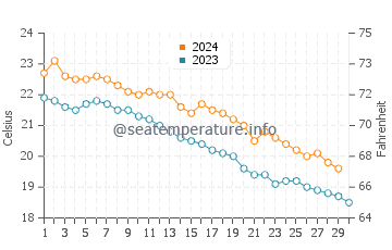 Températures de l'eau à Kainan en novembre