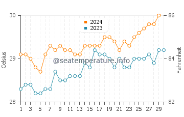 Temperature dell'acqua a Kairatu a novembre