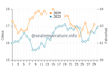 Kaitaia water temp chart in November