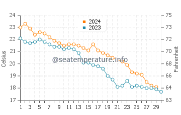 Kakogawa water temp chart in November