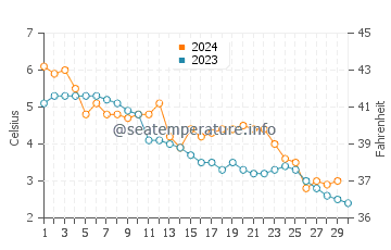 Températures de l'eau à Kalajoki en novembre