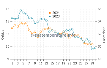 Temperature dell'acqua a Kalaloch a novembre